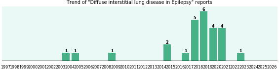 Would you have Diffuse interstitial lung disease when you have Epilepsy? Would you have Diffuse interstitial lung disease when you have Epilepsy?